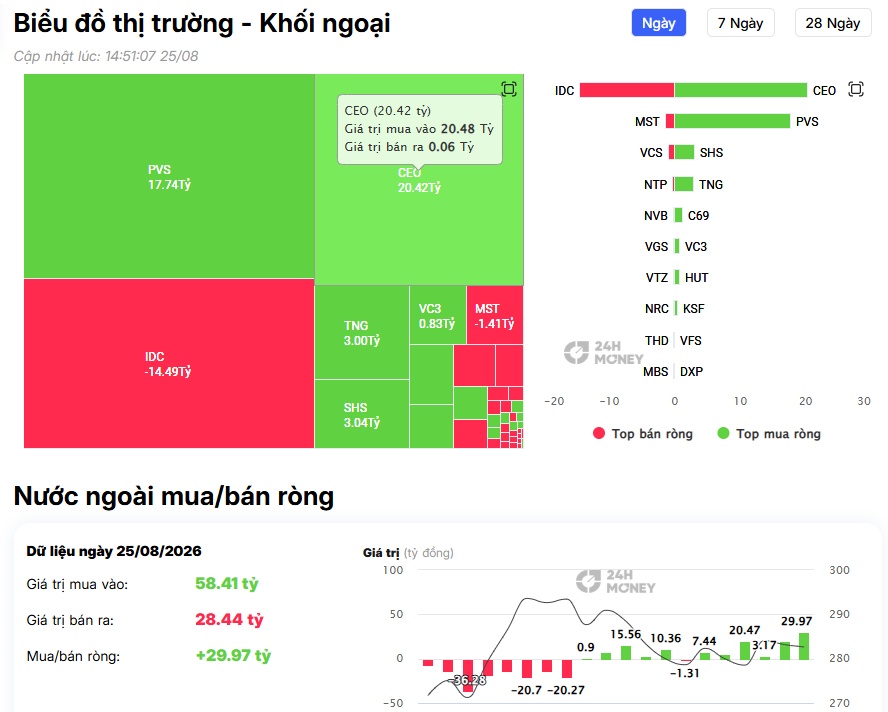 Hơn 500 tỷ đồng tiền ngoại đổ vào VIC, VIX: Tín hiệu gì cho thị trường?