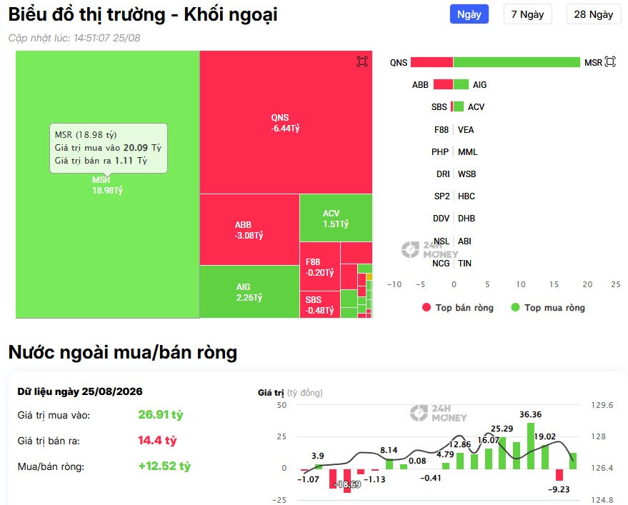 Hơn 500 tỷ đồng tiền ngoại đổ vào VIC, VIX: Tín hiệu gì cho thị trường?