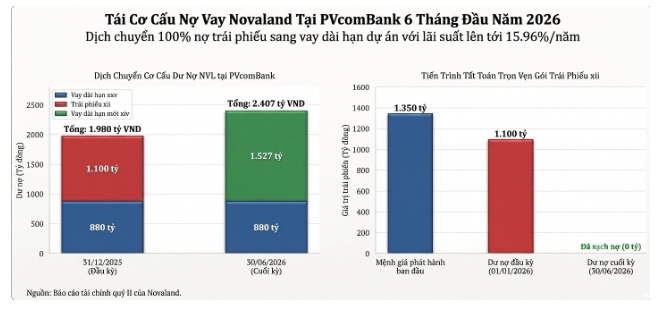 Lãi vay bất động sản lên 16%, Novaland phải chấp nhận cái giá nào để có vốn?