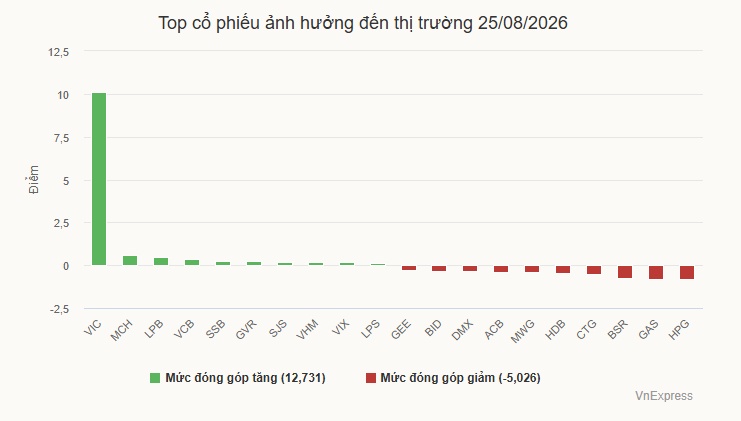 Tăng liên tiếp, VN-Index vẫn chưa về mốc 1.800 điểm