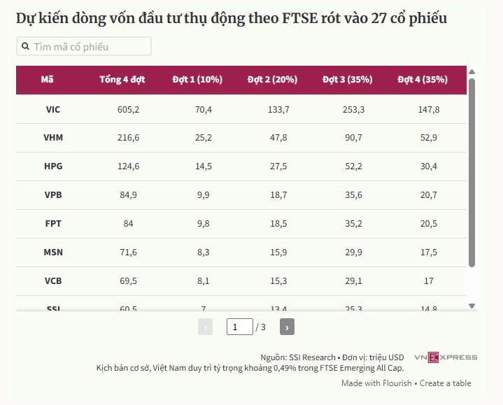 Cổ phiếu nào hút tiền nhiều nhất sau khi nâng hạng FTSE?