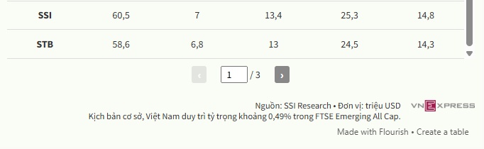 Cổ phiếu nào hút tiền nhiều nhất sau khi nâng hạng FTSE?