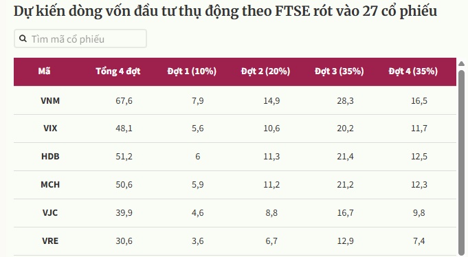 Cổ phiếu nào hút tiền nhiều nhất sau khi nâng hạng FTSE?