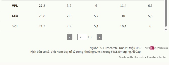 Cổ phiếu nào hút tiền nhiều nhất sau khi nâng hạng FTSE?