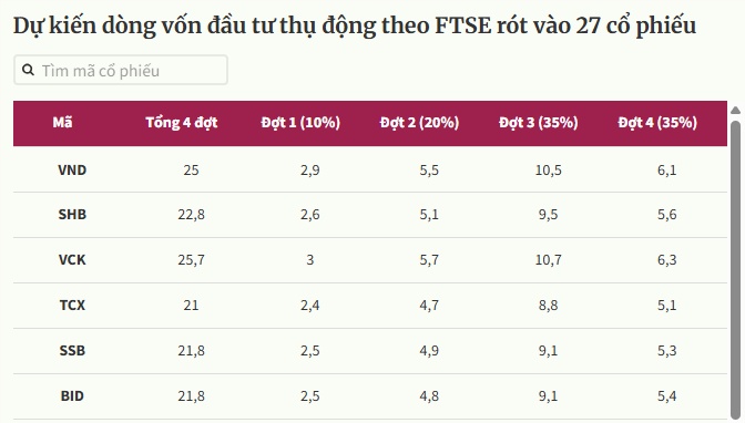 Cổ phiếu nào hút tiền nhiều nhất sau khi nâng hạng FTSE?