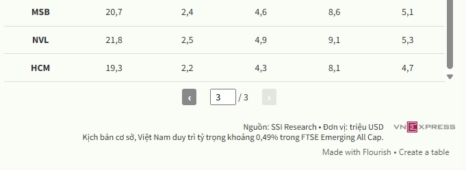 Cổ phiếu nào hút tiền nhiều nhất sau khi nâng hạng FTSE?