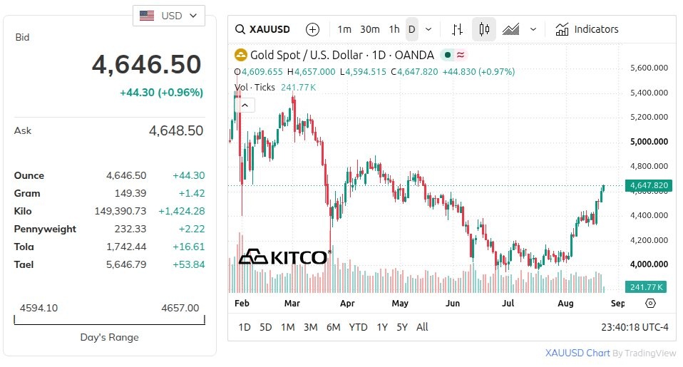 Giá vàng vượt 4.600 USD: Còn dư địa bứt phá?