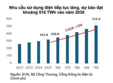POW, GAS trước chu kỳ mới của ngành điện