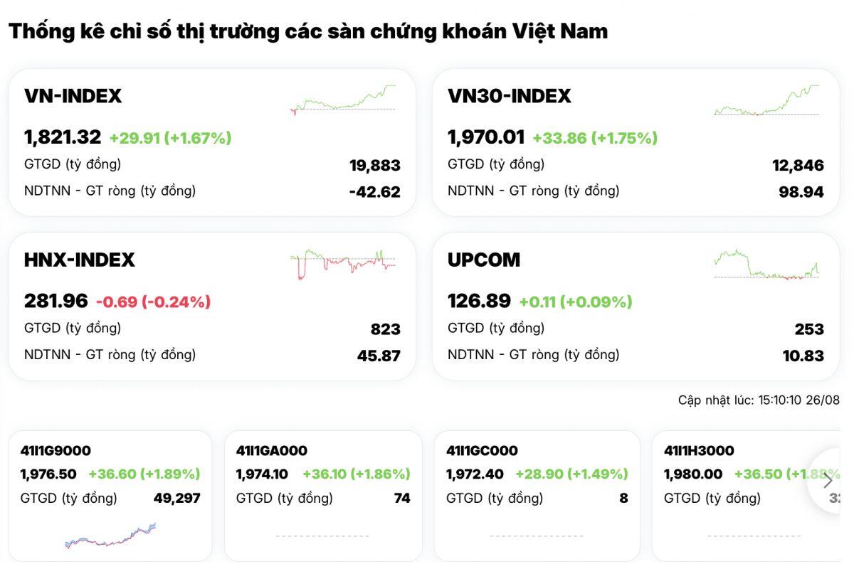 VN-Index tăng gần 30 điểm: Ai đang đứng sau cú kéo ngoạn mục này?