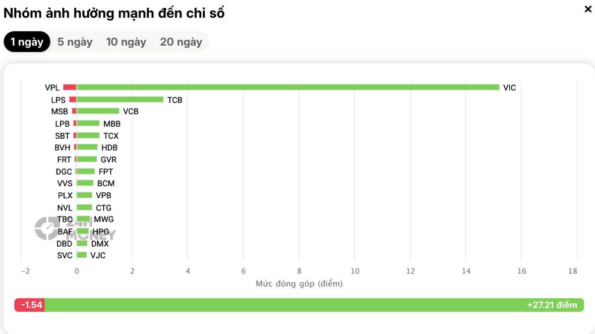VN-Index tăng gần 30 điểm: Ai đang đứng sau cú kéo ngoạn mục này?