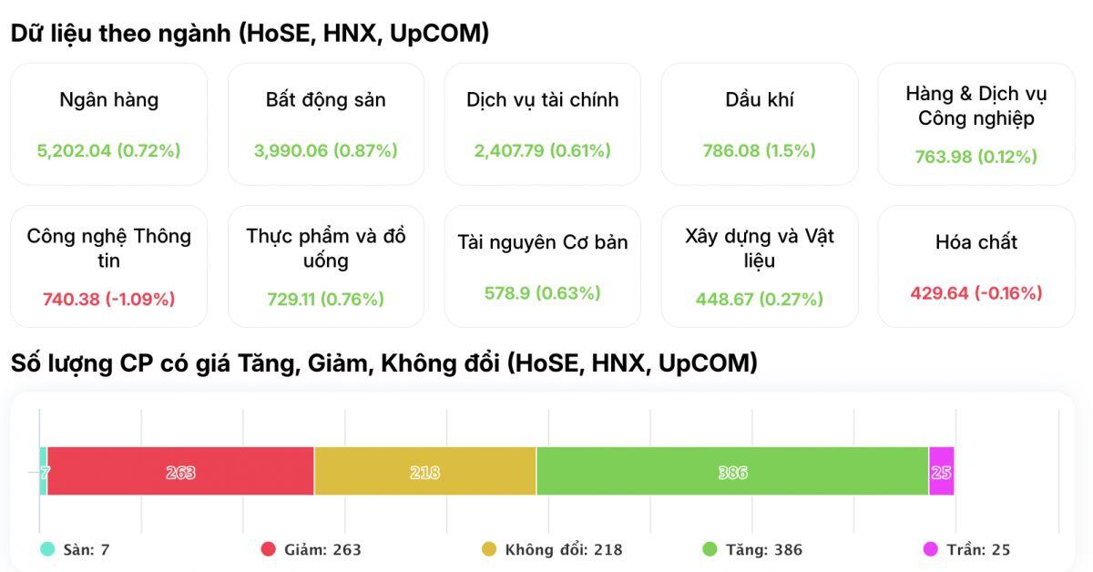 VN-Index tăng gần 30 điểm: Ai đang đứng sau cú kéo ngoạn mục này?