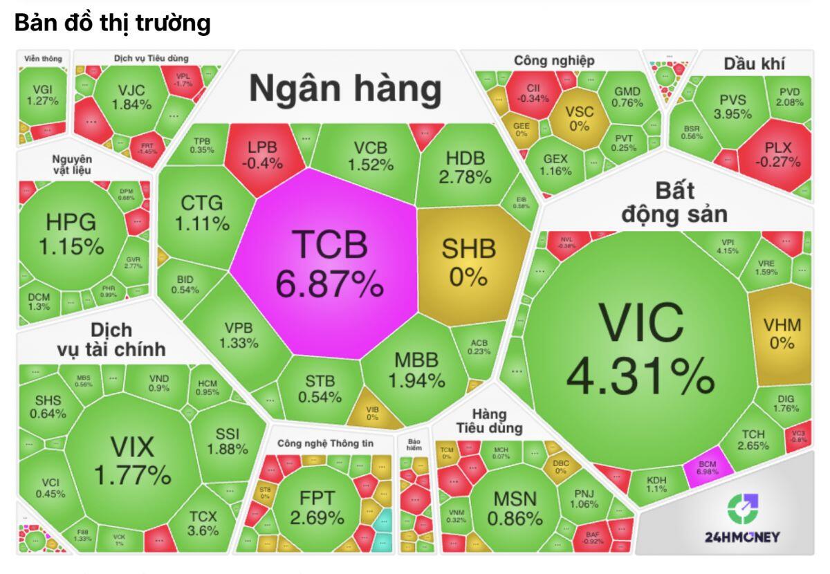 VN-Index tăng gần 30 điểm: Ai đang đứng sau cú kéo ngoạn mục này?
