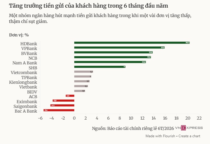 Người gửi tiền mặc cả lãi suất