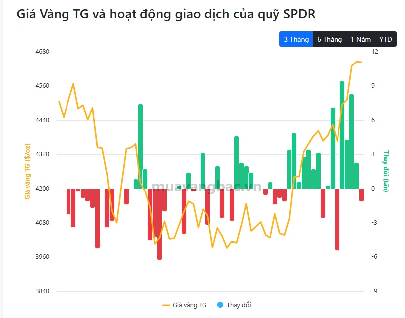 Cá mập bất ngờ bán 1,14 tấn vàng: Dòng tiền lớn đang đổi hướng?