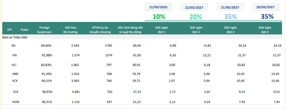 SSI, VIX, VCI… lọt rổ FTSE: Nhóm chứng khoán chuẩn bị đón “sóng” tiền ngoại?