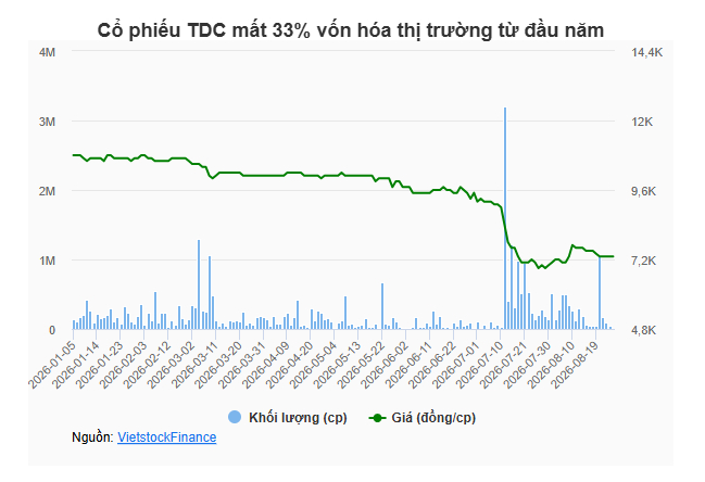 Cổ phiếu giảm hơn 30%, loạt lãnh đạo TDC không mua đủ lượng đăng ký