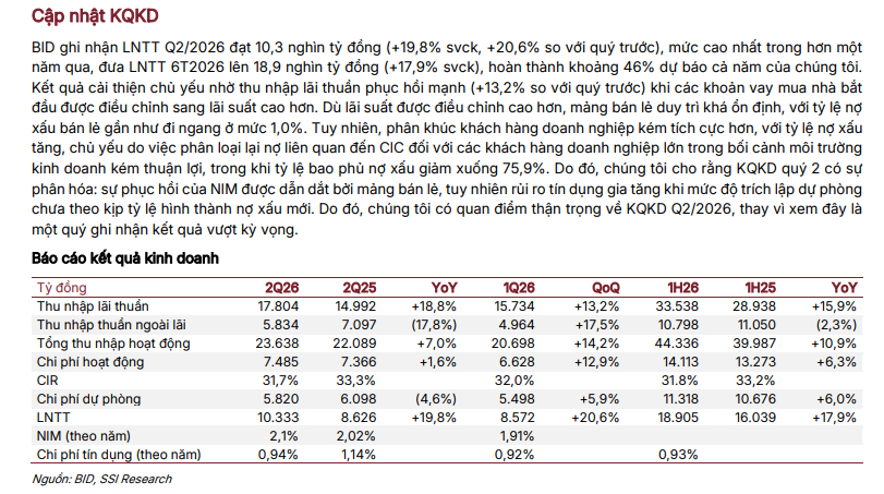 BID được SSI Research “chấm” giá mục tiêu 42.000 đồng
