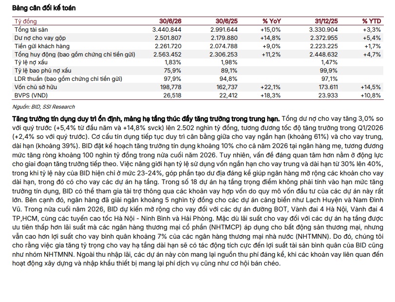 BID được SSI Research “chấm” giá mục tiêu 42.000 đồng