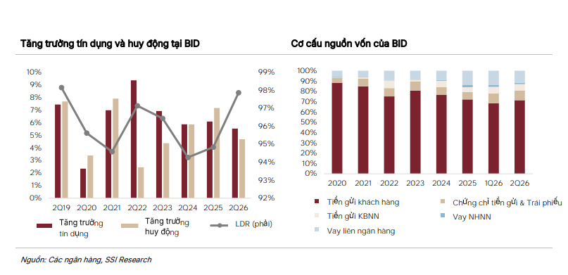 BID được SSI Research “chấm” giá mục tiêu 42.000 đồng