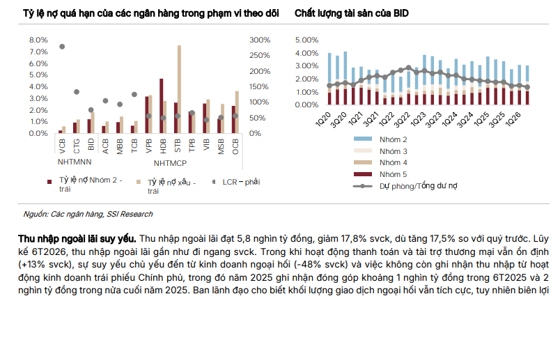 BID được SSI Research “chấm” giá mục tiêu 42.000 đồng
