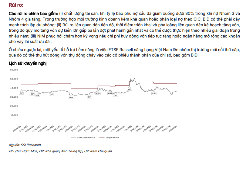 BID được SSI Research “chấm” giá mục tiêu 42.000 đồng
