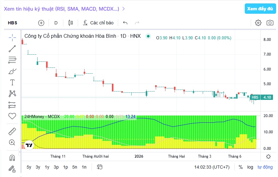 HBS chính thức bị HNX đình chỉ giao dịch: Cổ đông lại thêm một phen “đứng hình”