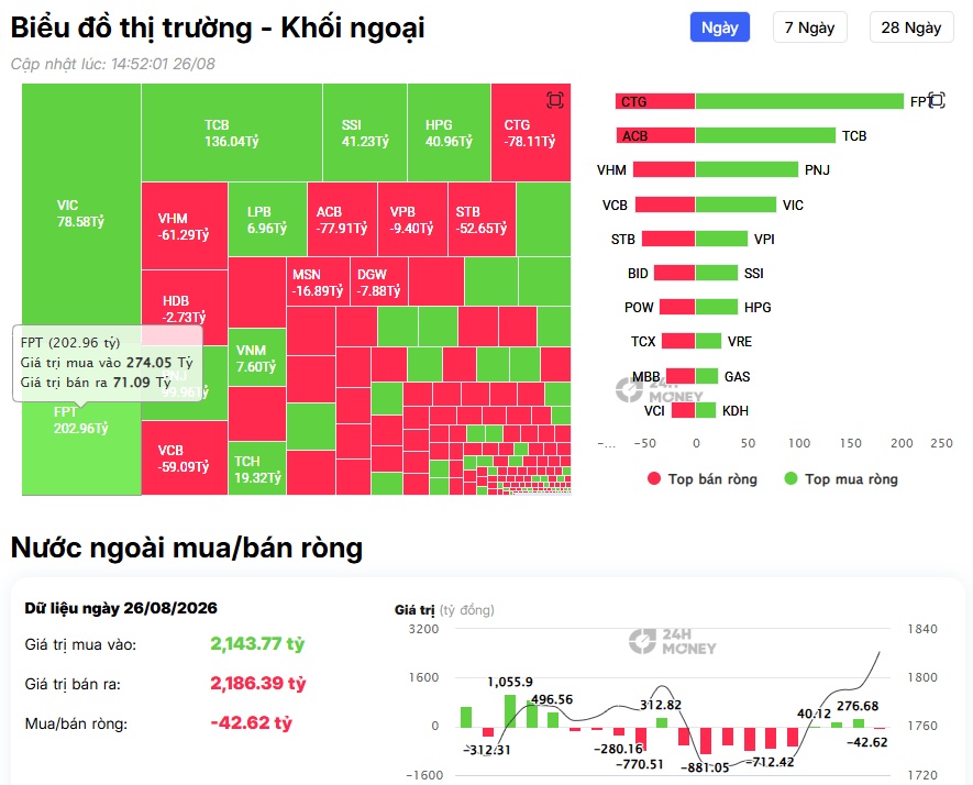 Tiền ngoại không xuống tiền mạnh nhưng lại “chấm” FPT, TCB, PNJ, VIC: Tín hiệu gì đây?