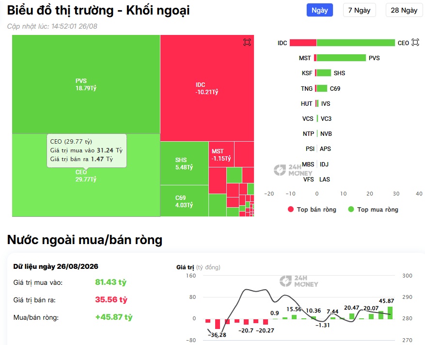 Tiền ngoại không xuống tiền mạnh nhưng lại “chấm” FPT, TCB, PNJ, VIC: Tín hiệu gì đây?