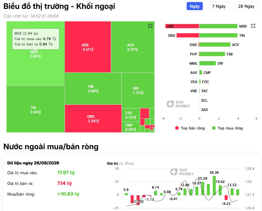 Tiền ngoại không xuống tiền mạnh nhưng lại “chấm” FPT, TCB, PNJ, VIC: Tín hiệu gì đây?