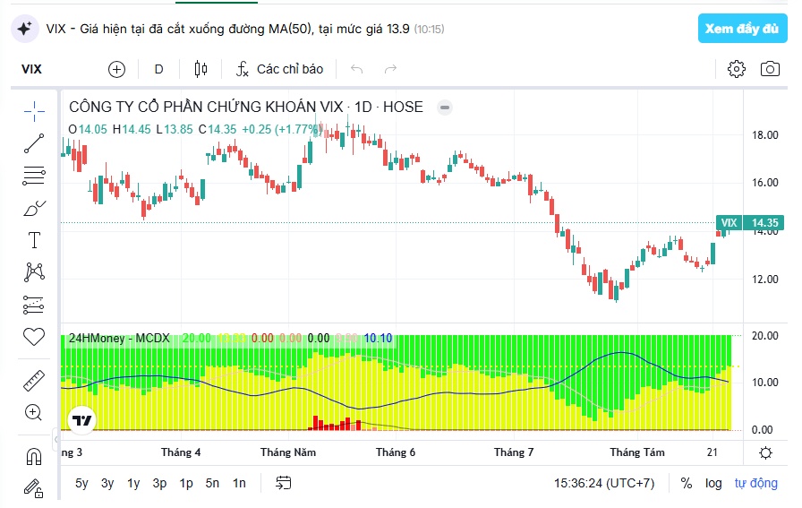 VIX chơi lớn: Chi 1.000 tỷ đồng “ôm” cổ phiếu TCB
