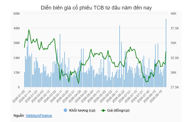TCB tăng trần trước tin thương vụ 2 tỷ USD, gần 17 triệu cp được sang tay phiên 26/08