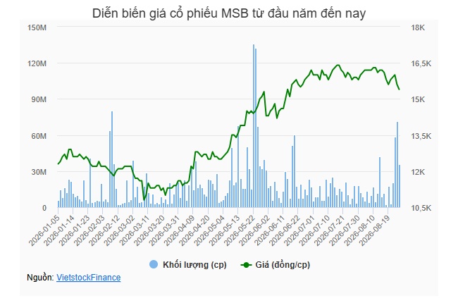 Gần 164 triệu cp MSB được sang tay sau 4 phiên