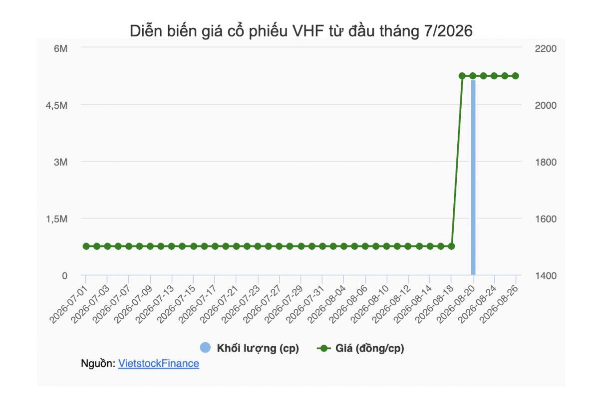 Lãnh đạo VHF mua thành công gần 4.2 triệu cổ phiếu, trở thành cổ đông lớn