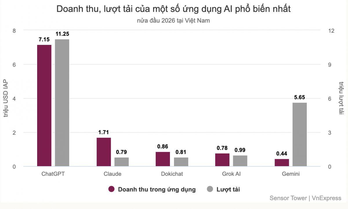 Người Việt chi 1,7 triệu USD cho Claude, 7,1 triệu USD cho ChatGPT