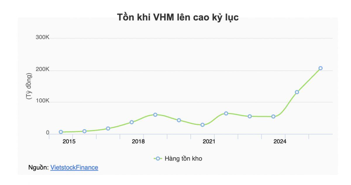 Hàng tồn kho bất động sản vượt 635,000 tỷ đồng