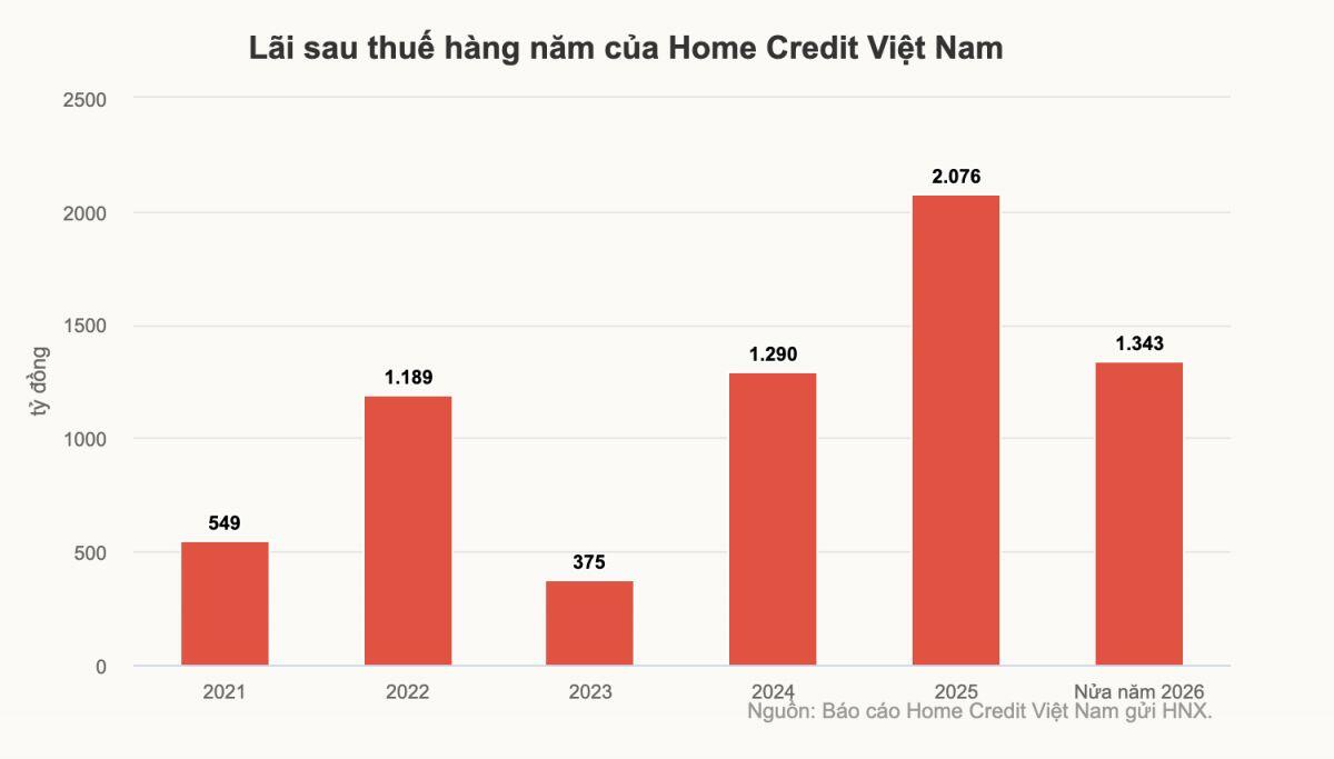 Bình quân mỗi ngày Home Credit Việt Nam lãi hơn 9 tỷ đồng