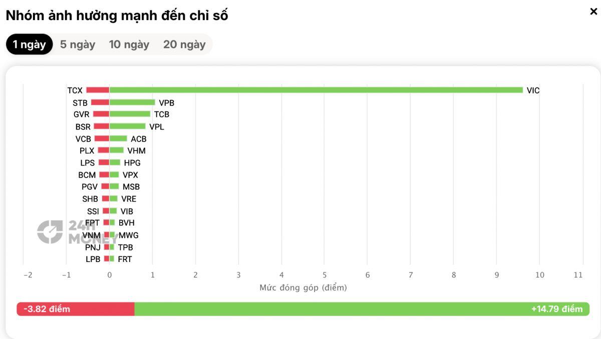 VIC một mình kéo gần 10 điểm VN-Index: Cú kéo trụ hé lộ điều gì?