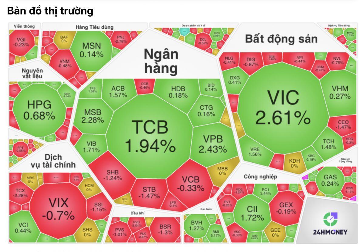 VIC một mình kéo gần 10 điểm VN-Index: Cú kéo trụ hé lộ điều gì?