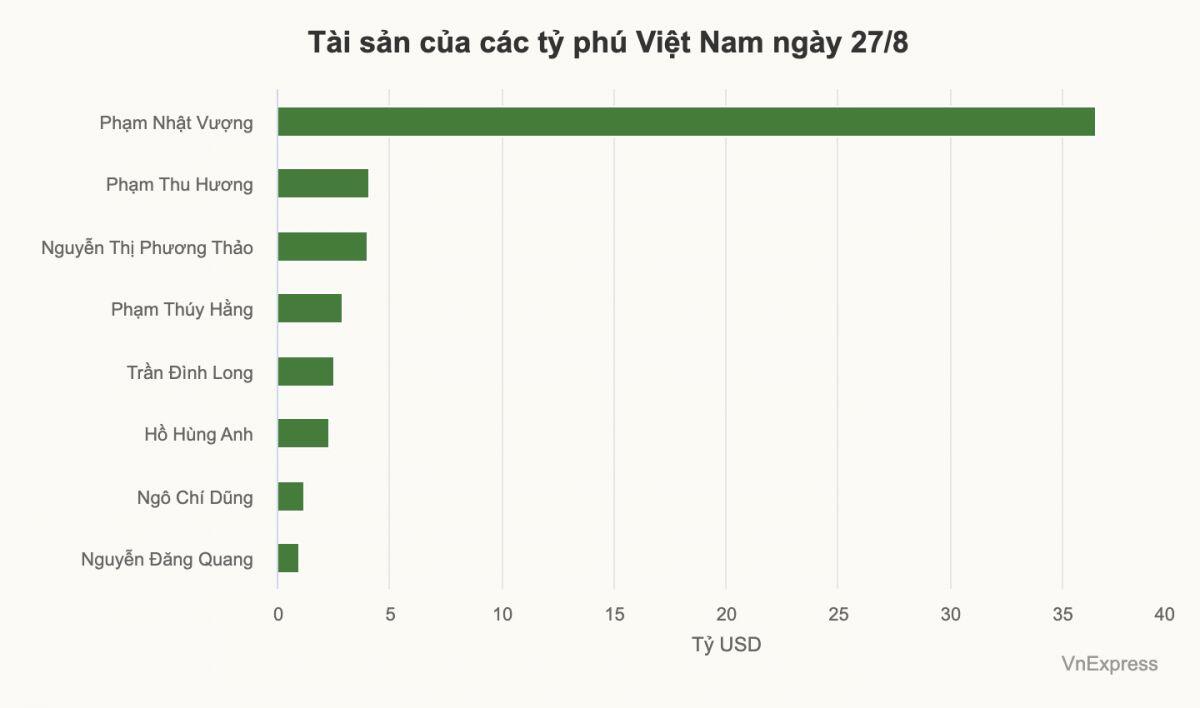 Vợ ông Phạm Nhật Vượng trở thành người giàu thứ hai Việt Nam