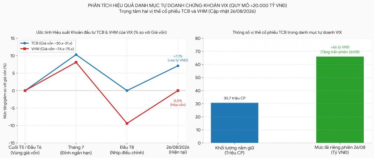 VIX gom TCB, VHM khi giá 30.x-75.x: Sau 3 tháng, kết quả thế nào?