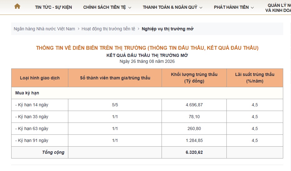 NHNN bất ngờ bơm ròng 3.300 tỷ đồng trong phiên 26/8, chuyện gì đang diễn ra?