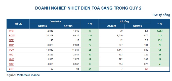 Ngành điện quý 2: Nhiệt điện “gánh” phụ tải vì El Nino