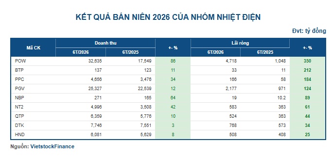 Ngành điện quý 2: Nhiệt điện “gánh” phụ tải vì El Nino