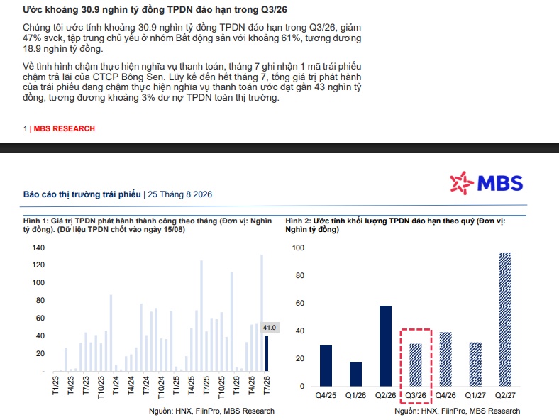 MBS: Gần 31.000 tỷ đồng trái phiếu sắp đáo hạn trong quý III, BĐS “gánh” hơn 60%