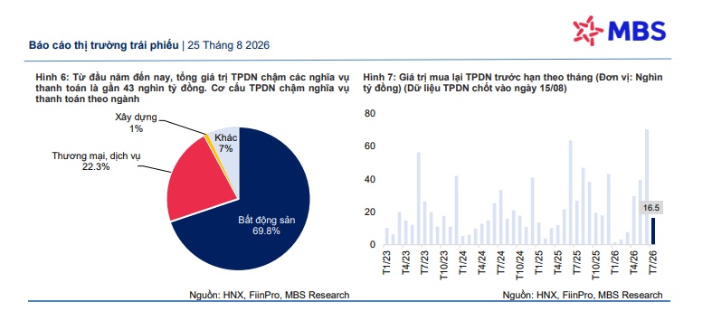 MBS: Gần 31.000 tỷ đồng trái phiếu sắp đáo hạn trong quý III, BĐS “gánh” hơn 60%