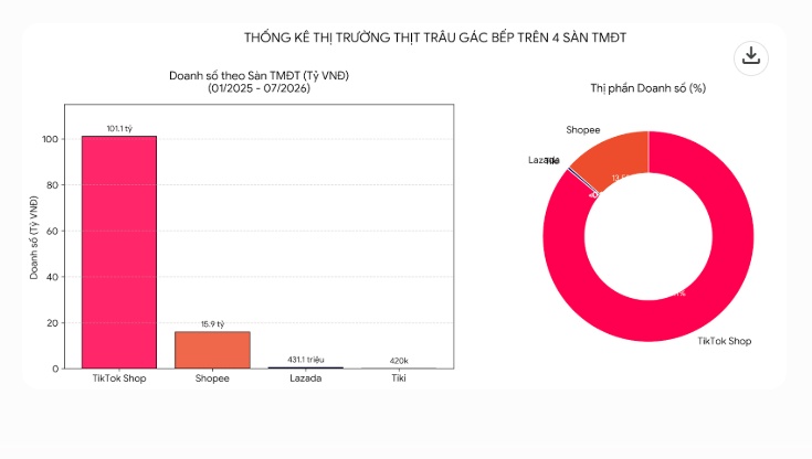 Thịt trâu gác bếp thành “hàng hot” trên TikTok Shop: Doanh số vượt 100 tỷ đồng
