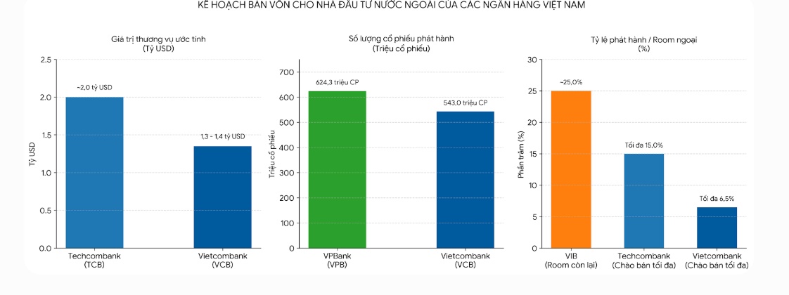 Hàng tỷ USD chờ đổ vào ngân hàng Việt: TCB, VCB, VPB cùng lên kế hoạch bán vốn