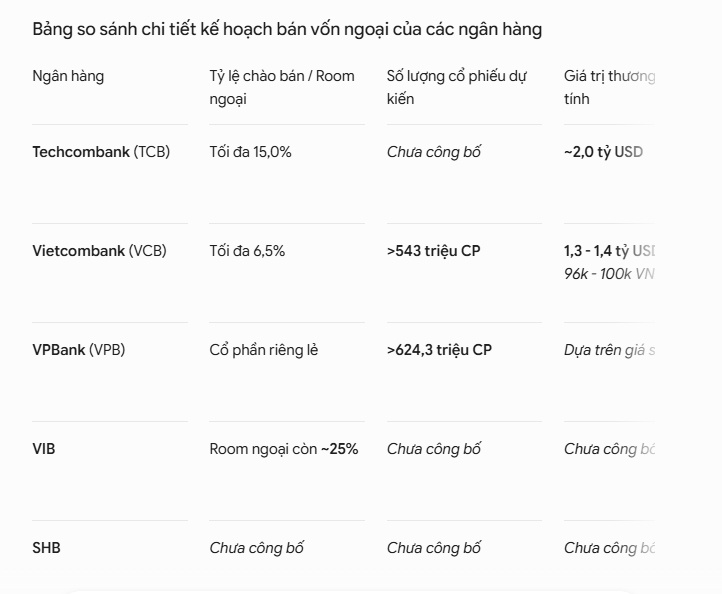 Hàng tỷ USD chờ đổ vào ngân hàng Việt: TCB, VCB, VPB cùng lên kế hoạch bán vốn