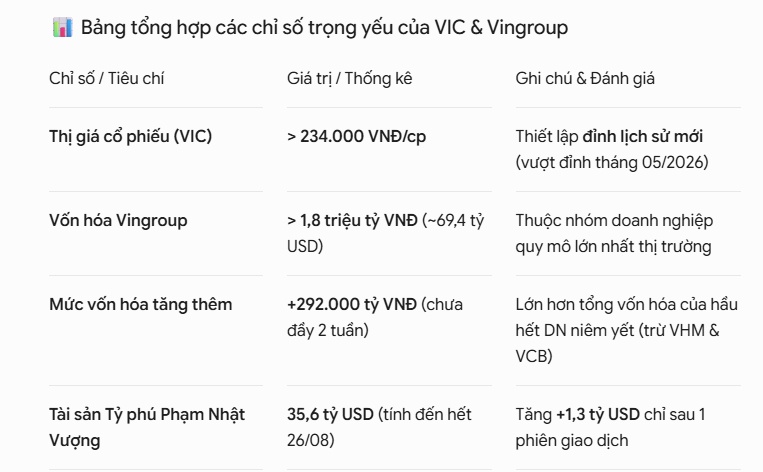 Chưa đầy 2 tuần, Vingroup tăng thêm 292.000 tỷ đồng vốn hóa