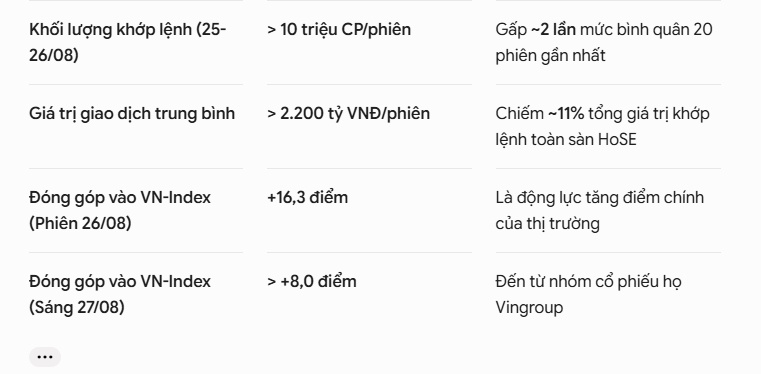 Chưa đầy 2 tuần, Vingroup tăng thêm 292.000 tỷ đồng vốn hóa